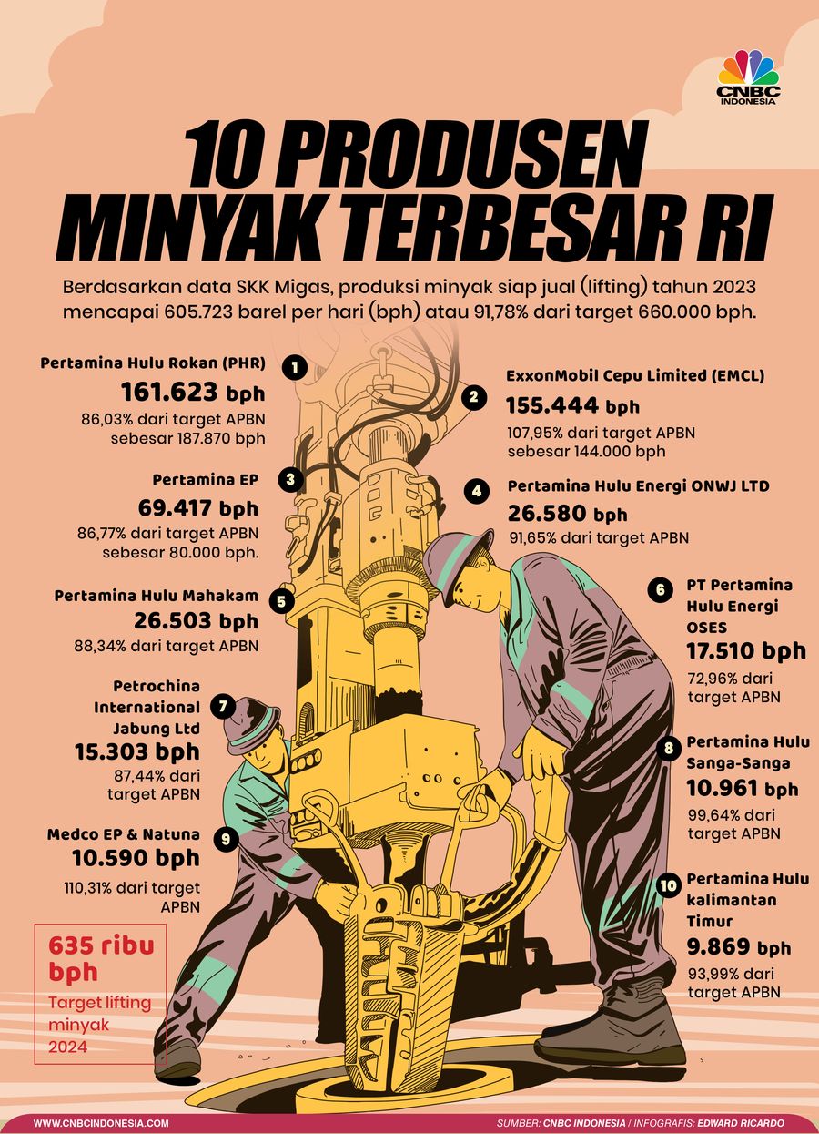 Infografis, 10 Produsen Minyak Terbesar RI