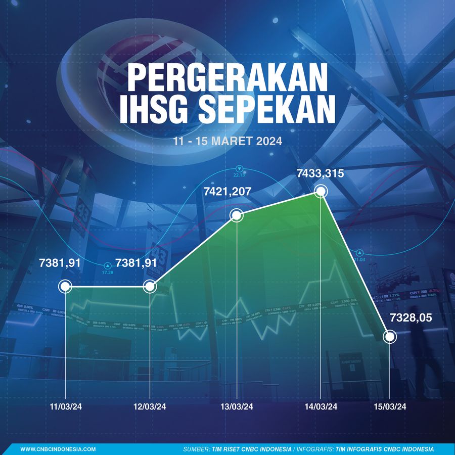 IHSG Sepekan 16 Maret 2024