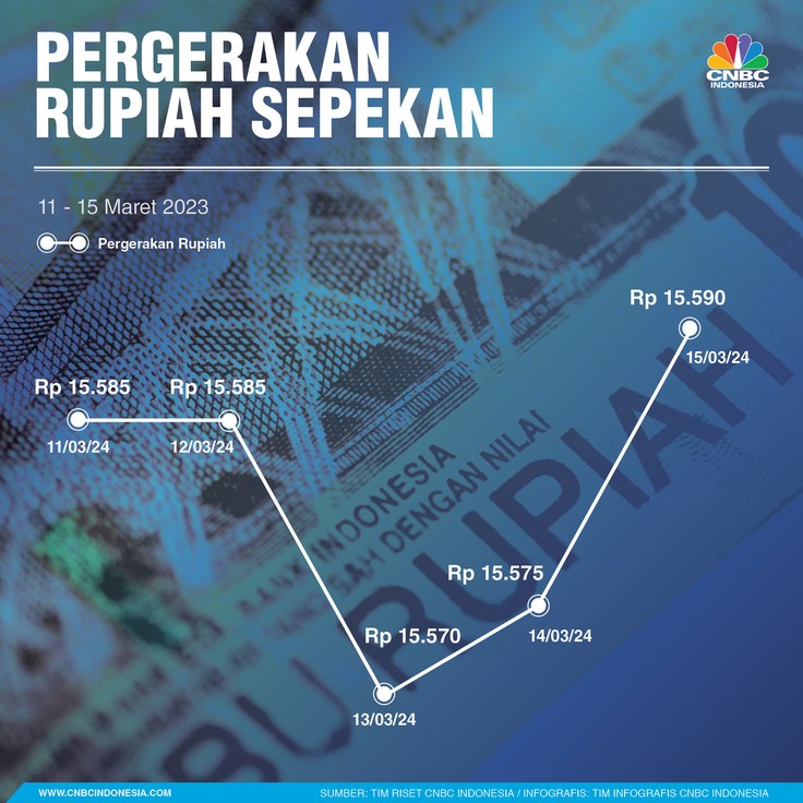 Rupiah Sepekan 16 Maret 2024