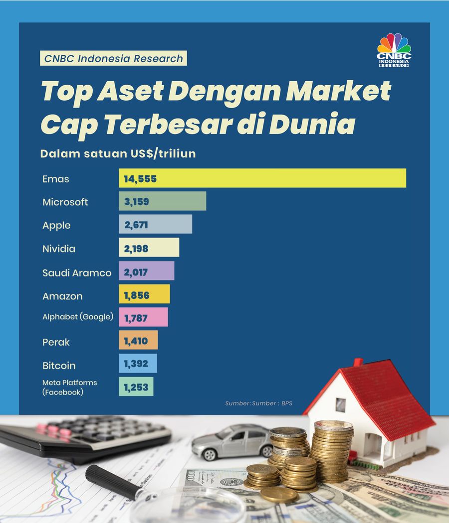Top Aset Dunia! Nilainya Jutaan Triliun, Emas Jadi Raja Top Aset Dunia! Nilainya Jutaan Triliun, Emas Jadi Raja