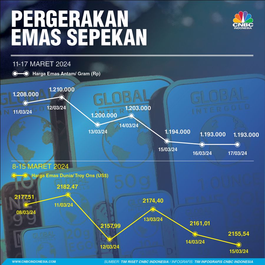 Pergerakan Emas Sepekan 17 Maret 2024