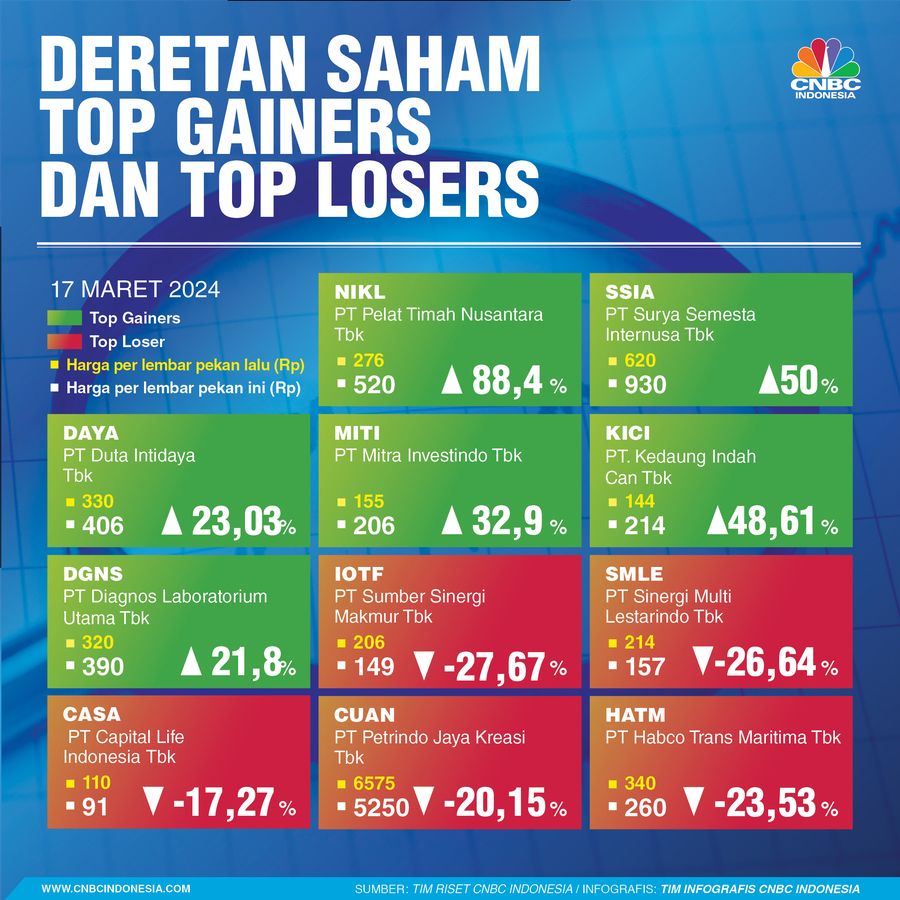 Top Gainers & Loser 17 MAret 2024