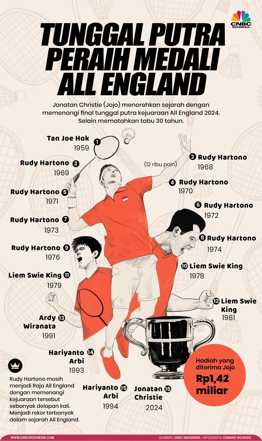 Infografis, Tunggal putra peraih medali All England