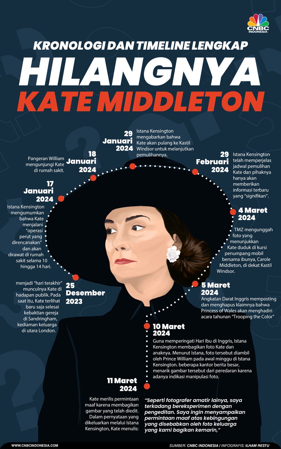 Kronologi dan Timeline Lengkap Hilangnya Kate Middleton Kronologi dan Timeline Lengkap Hilangnya Kate Middleton