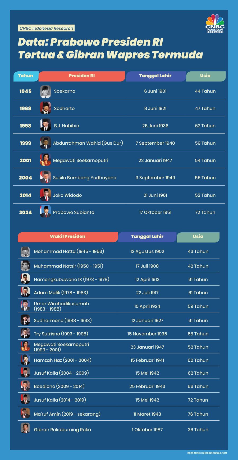 Data: Prabowo Presiden RI Tertua & Gibran Wapres Termuda Data: Prabowo Presiden RI Tertua & Gibran Wapres Termuda