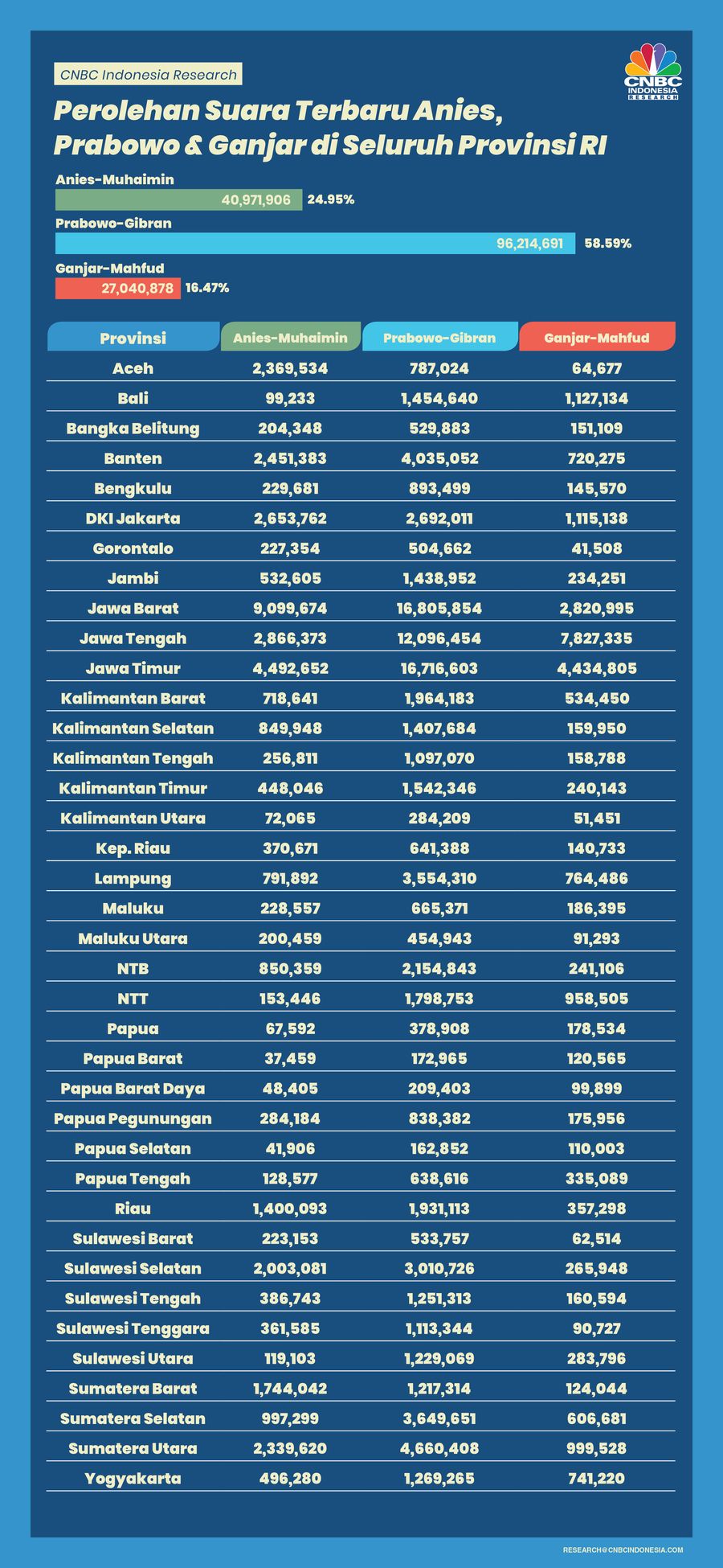 Infografis/ Perolehan Suara Terbaru Anies, Prabowo & Ganjar di Seluruh Provinsi RI/ Ilham Infografis/ Perolehan Suara Terbaru Anies, Prabowo & Ganjar di Seluruh Provinsi RI/ Ilham