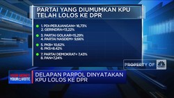 Video: PPP dan PSI Gagal, Ini Parpol Yang Lolos Ke Senayan