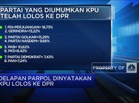 Video: PPP dan PSI Gagal, Ini Parpol Yang Lolos Ke Senayan