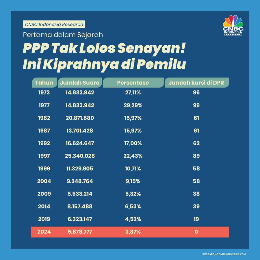 Pertama dalam Sejarah, PPP Tak Lolos Senayan! Ini Kiprahnya di Pemilu
