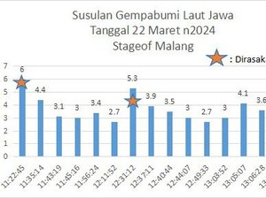 15 Kali Gempa Susulan Guncang Tuban