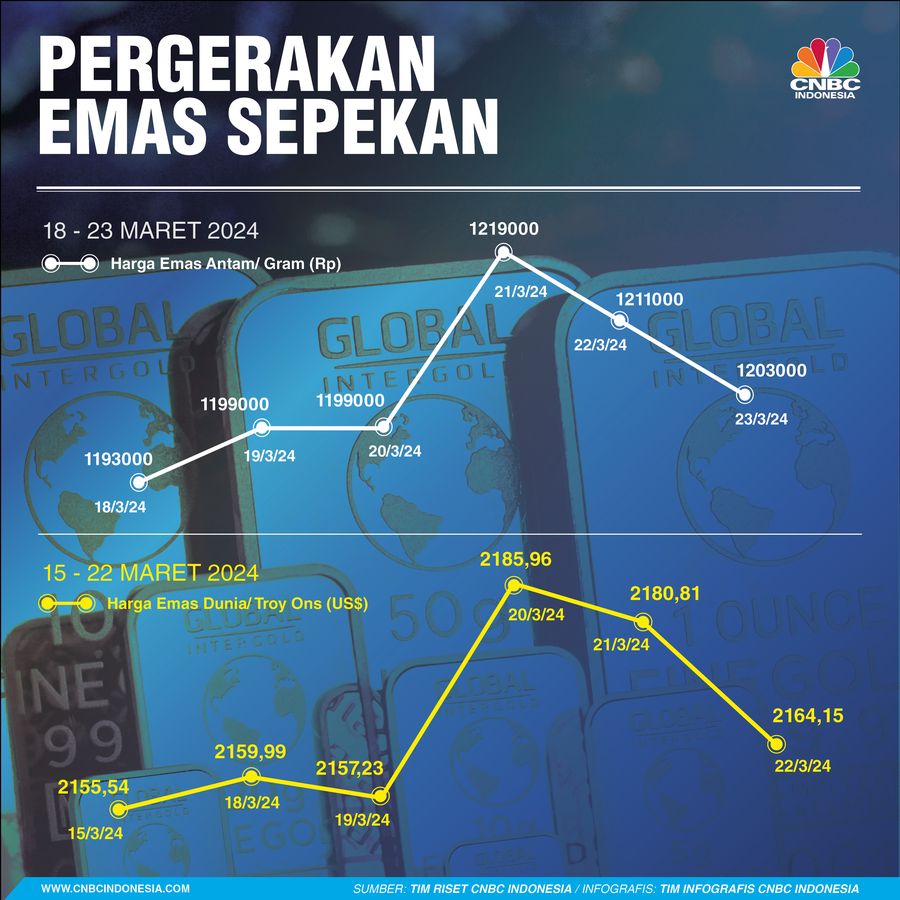 Infografis, Grafik Pergerakan Harga Emas Sepekan Infografis, Grafik Pergerakan Harga Emas Sepekan
