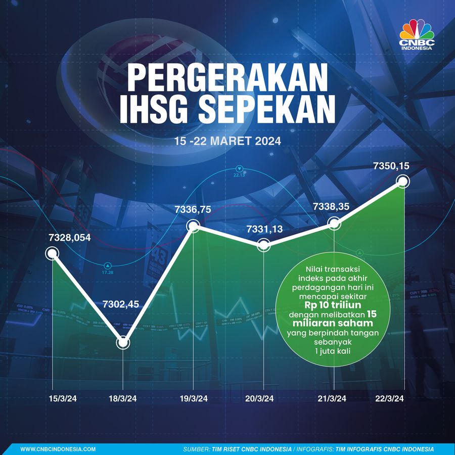 Infografis, Grafik Pergerakan IHSG Sepekan Infografis, Grafik Pergerakan IHSG Sepekan