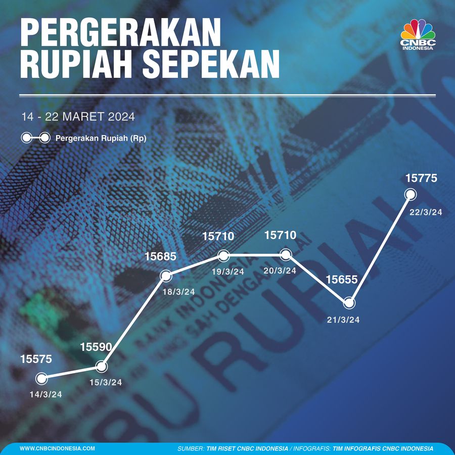 Infografis, Grafik Pergerakan Nilai Rupiah Sepekan Infografis, Grafik Pergerakan Nilai Rupiah Sepekan