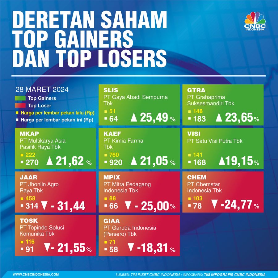 Top Gainers dan Top Losers Top Gainers dan Top Losers