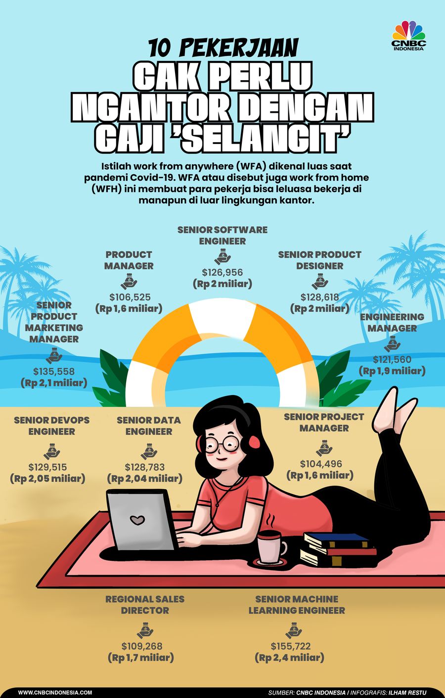 10 Pekerjaan Gak Perlu Ngantor dengan Gaji 'Selangit', Berminat? 10 Pekerjaan Gak Perlu Ngantor dengan Gaji 'Selangit', Berminat?