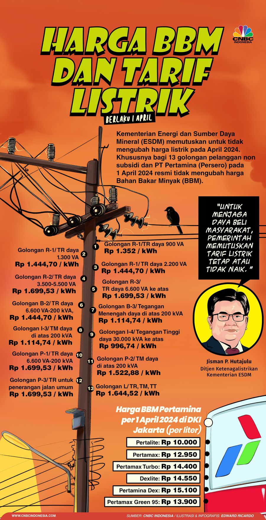 Infografis, Harga BBM dan Tarif Listrik Berlaku 1 april 2024