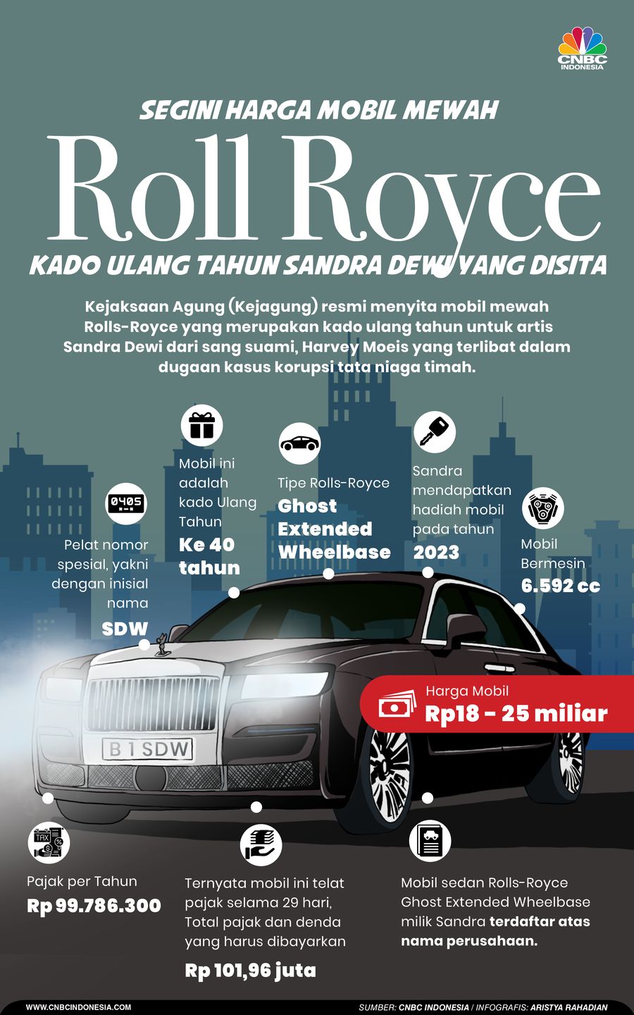 Segini Harga Mobil Mewah Roll Royce, Kado Ulang Tahun Sandra Dewi yang Disita Segini Harga Mobil Mewah Roll Royce, Kado Ulang Tahun Sandra Dewi yang Disita