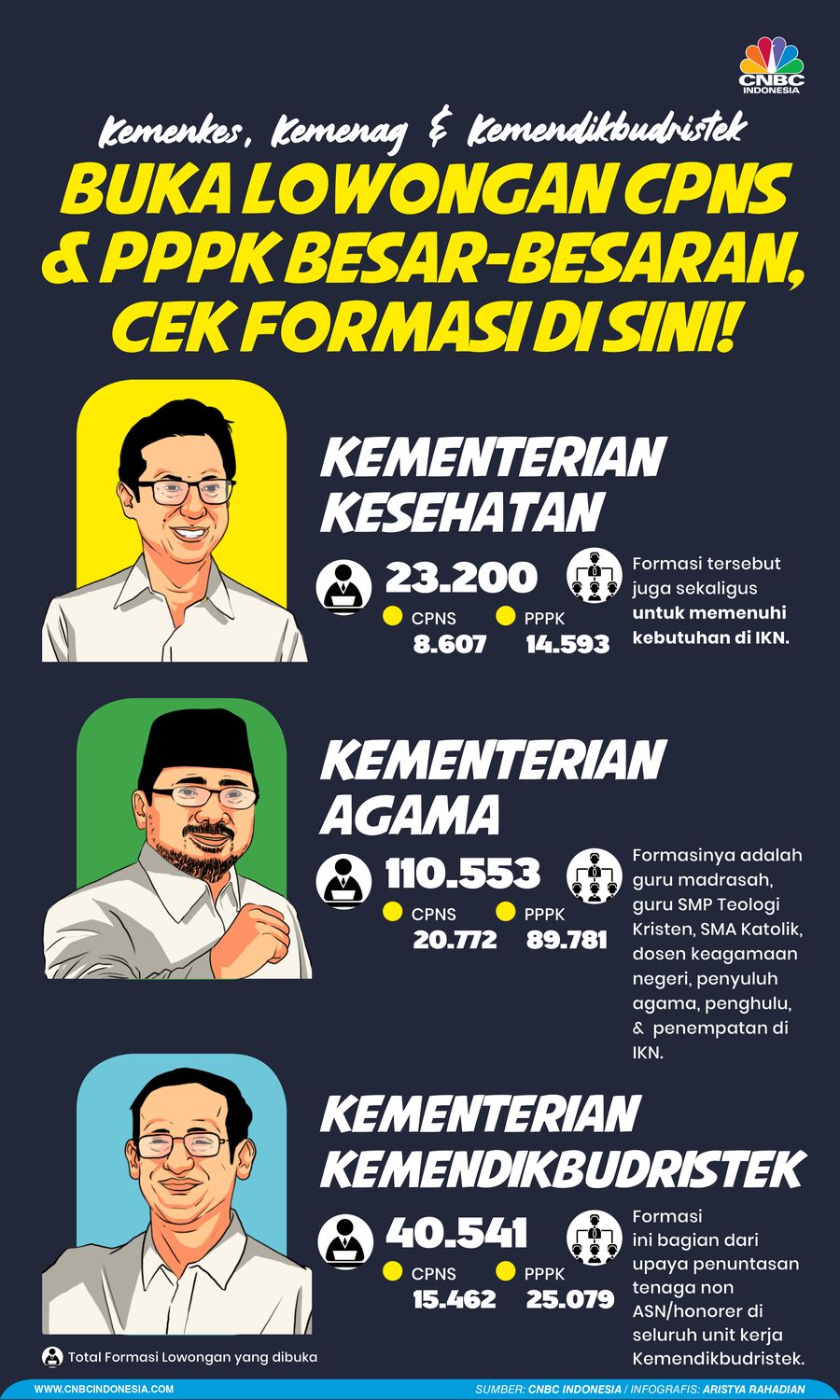 Kemenkes, Kemenag, Kemendikbudristek, Buka Lowongan CPNS & PPPK Besar-besaran, Cek Formasi di Sini! Kemenkes, Kemenag, Kemendikbudristek, Buka Lowongan CPNS & PPPK Besar-besaran, Cek Formasi di Sini!