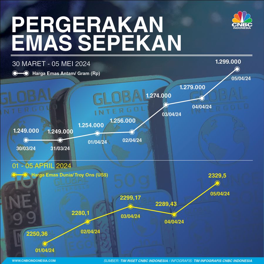 Emas Sepekan 06 April 2024 Emas Sepekan 06 April 2024