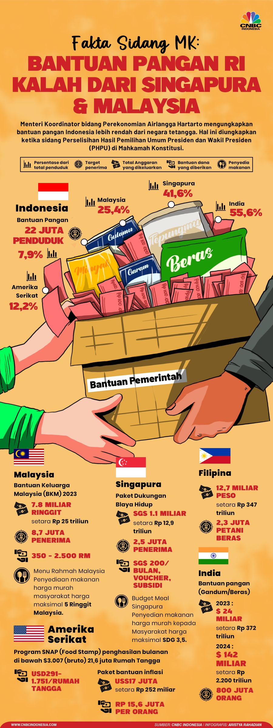 Fakta Sidang MK: Bantuan Pangan RI Kalah dari Singapura & Malaysia