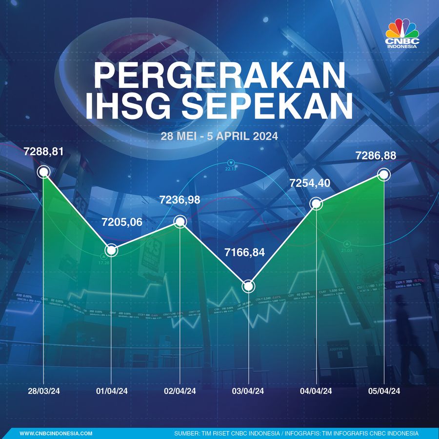 IHSG Sepekan 06 April 2024 IHSG Sepekan 06 April 2024