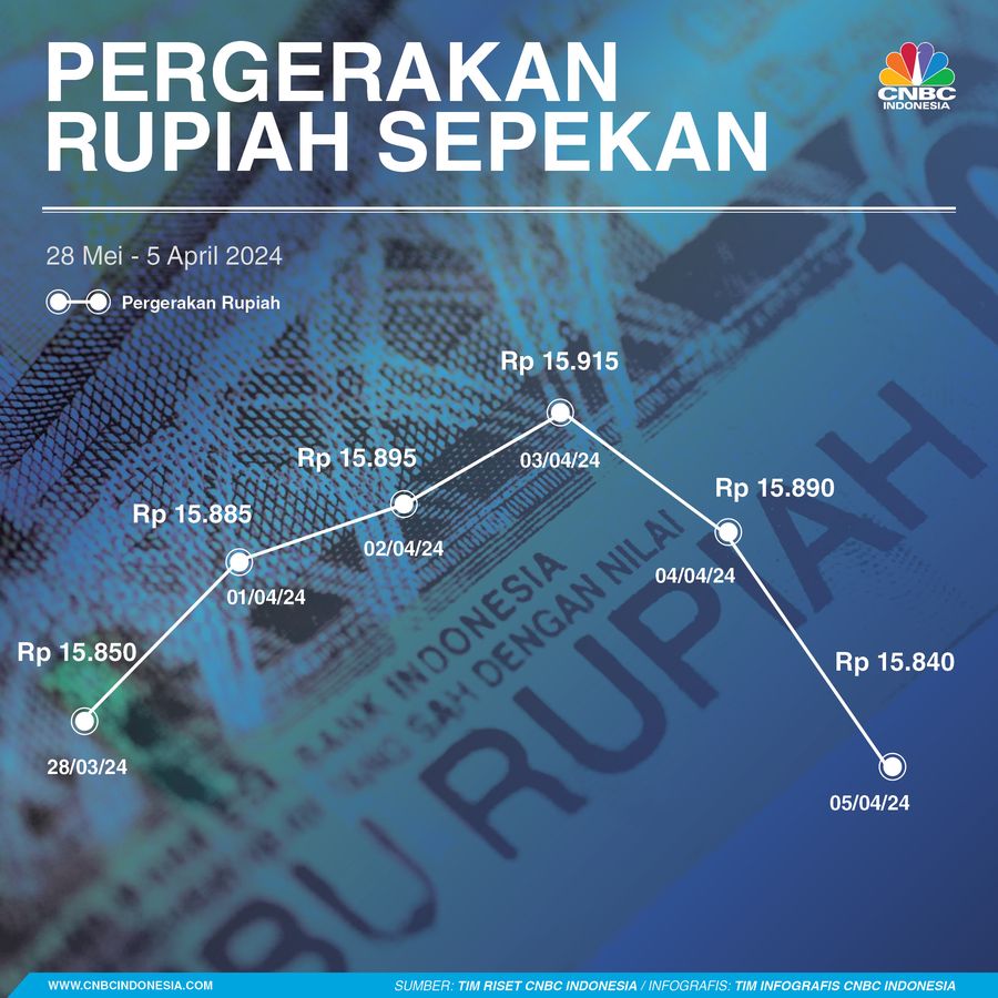 Ruiah Sepekan 06 April 202