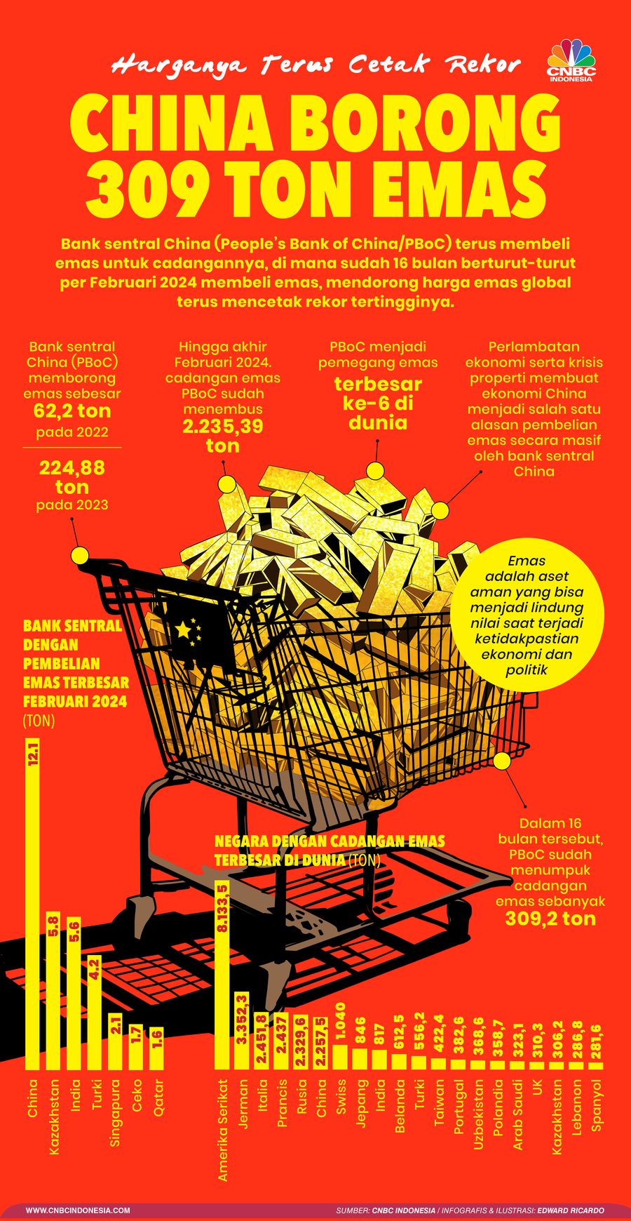 Infografis, China Borong 309 Ton Emas