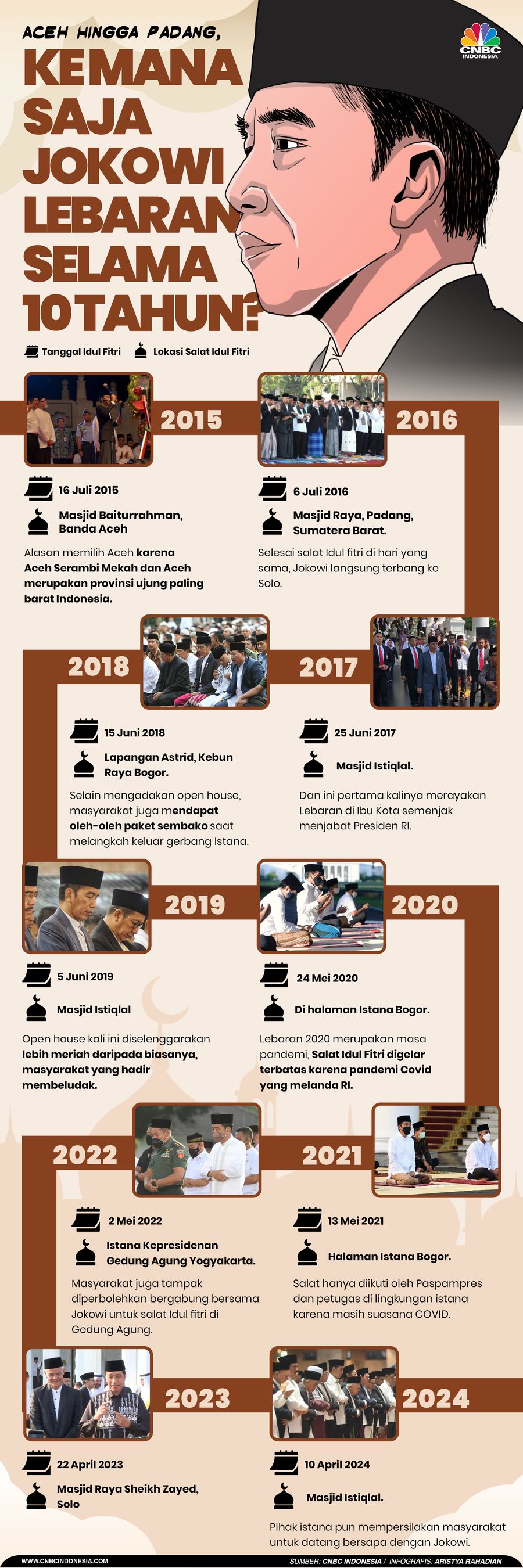 Aceh Hingga Padang, ke Mana Saja Jokowi Lebaran Selama 10 tahun?