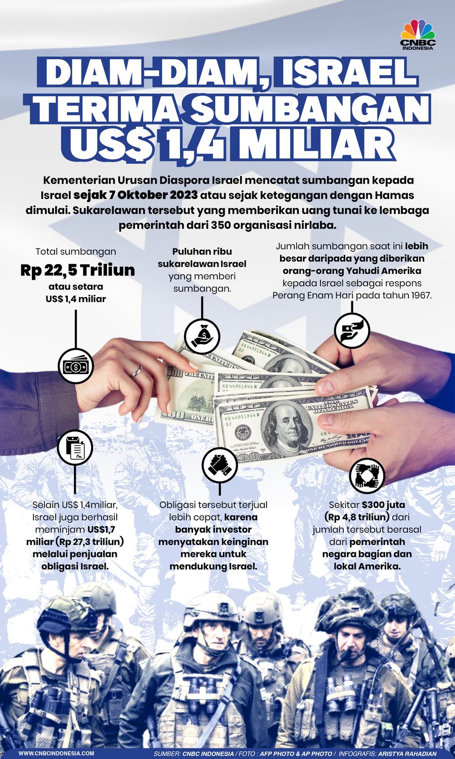 Diam-Diam, Israel Terima Sumbangan US$ 1,4 Miliar