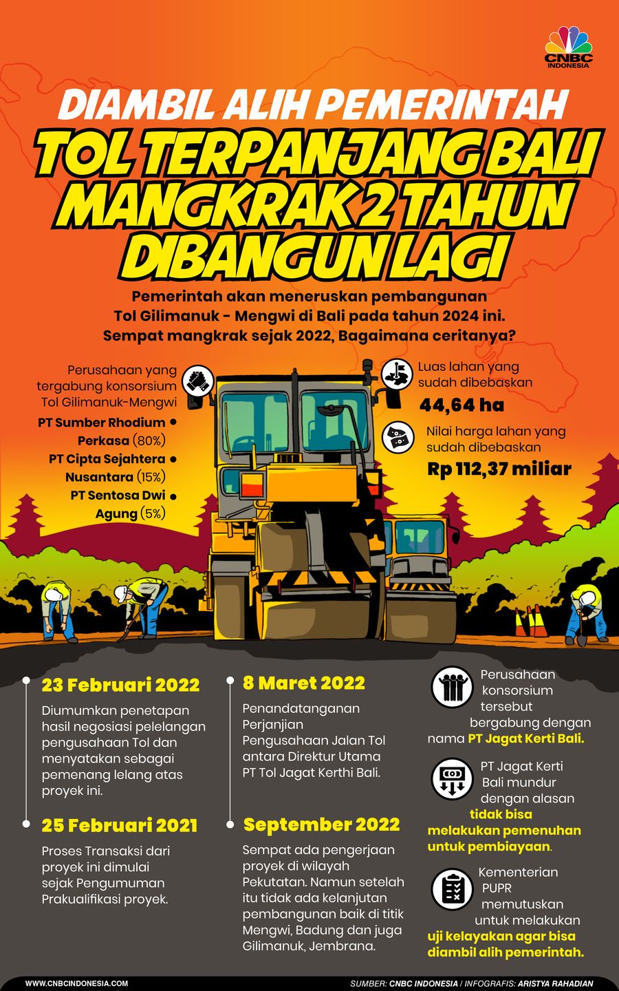 Proyek Tol Terpanjang di Bali Ditinggal Investor dan Mangkrak 2 Tahun