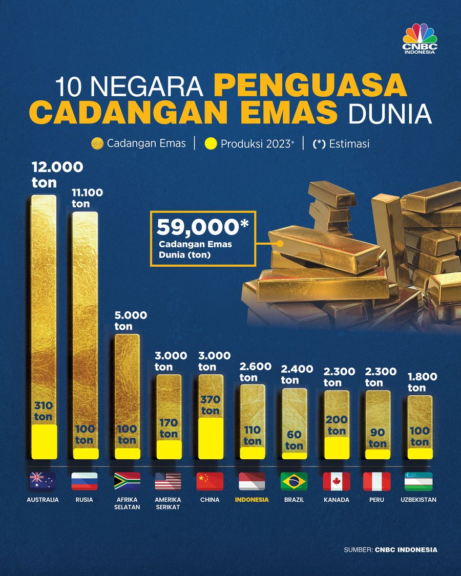 Infografis, 10 Negara Penguasa Cadangan Emas Dunia