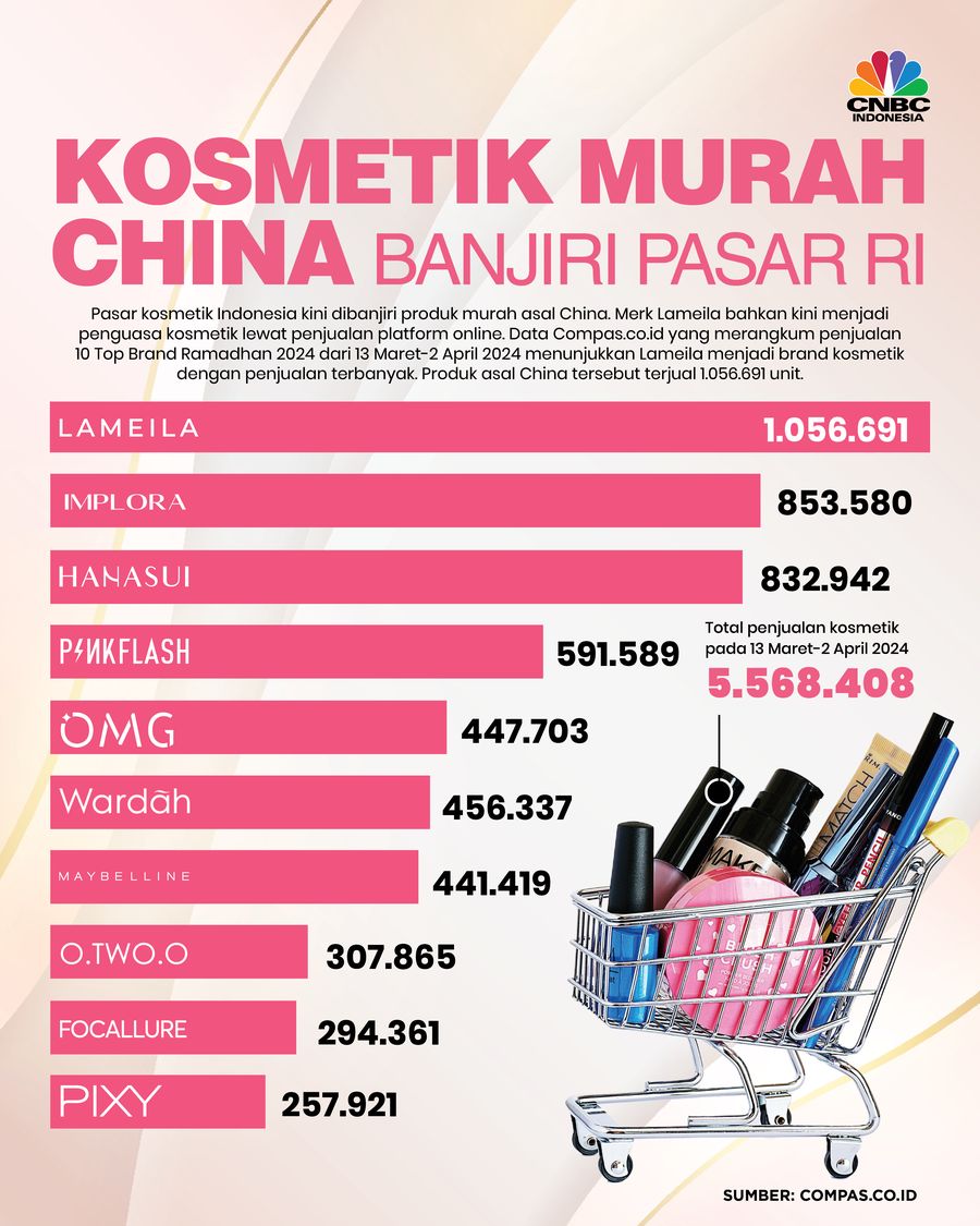 Produk Kosmetik Murah China Banjiri Pasar RI: Lameila Hingga Pinkflash Produk Kosmetik Murah China Banjiri Pasar RI: Lameila Hingga Pinkflash