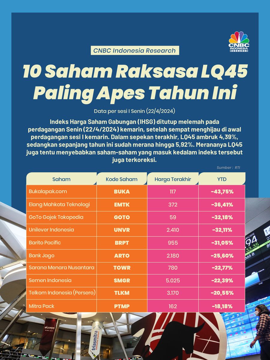10 Saham Raksasa LQ45 Paling Apes Tahun Ini, Ada GOTO - Bukalapak