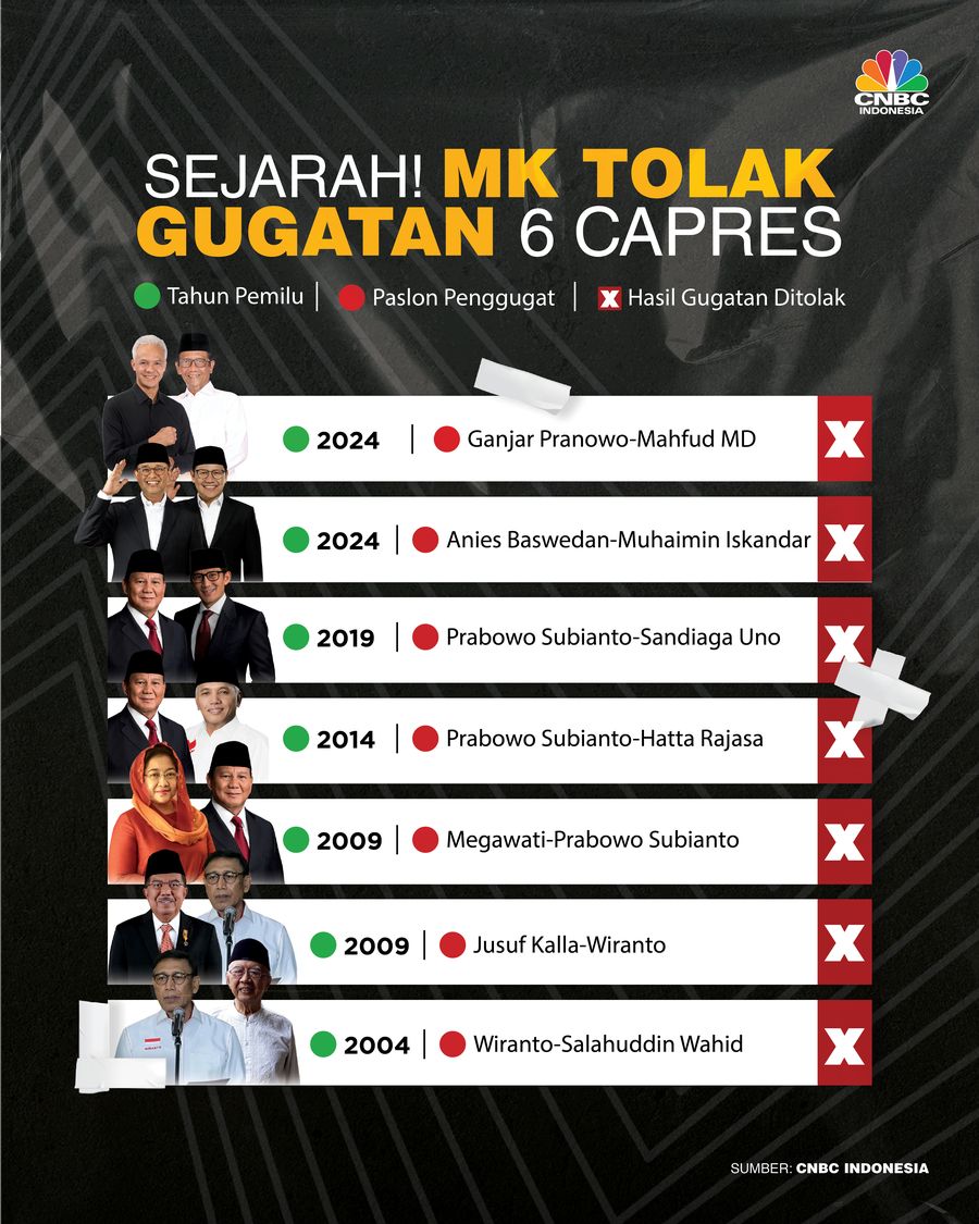 Sejarah! MK Tolak Gugatan 6 Capres: Anies Hingga Prabowo