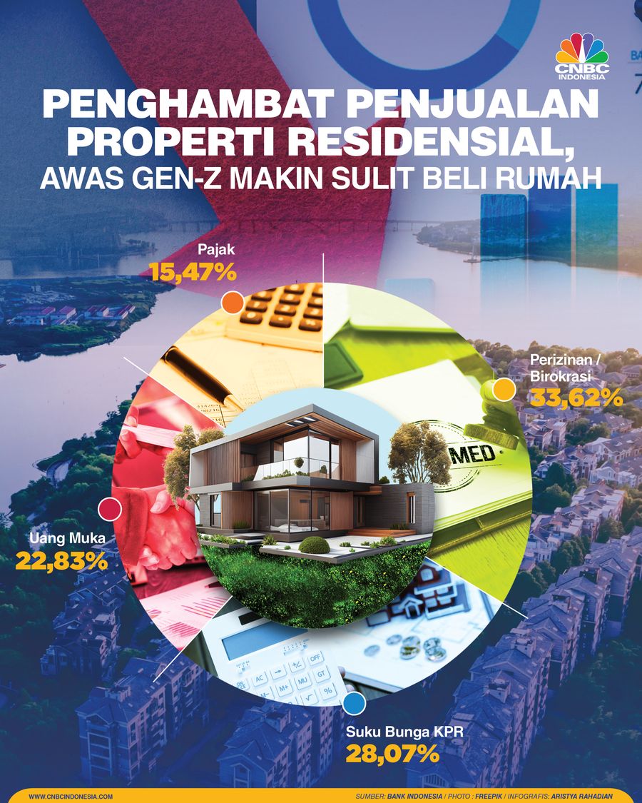Penghambat Penjualan Penjualan Residensial, Gen-Z Makin Sulit Beli Rumah Penghambat Penjualan Penjualan Residensial, Gen-Z Makin Sulit Beli Rumah