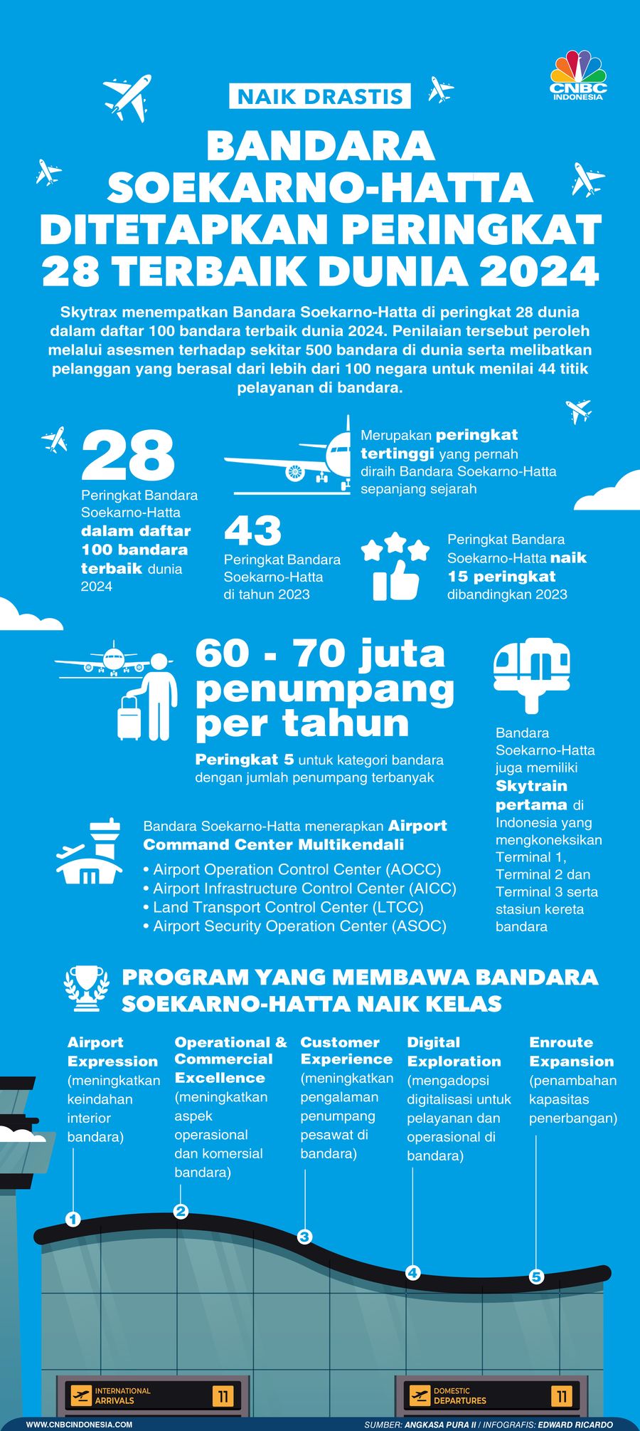 Infografis, Bandara  Soekarno-Hatta Ditetapkan Peringkat 28 Terbaik Dunia 2024