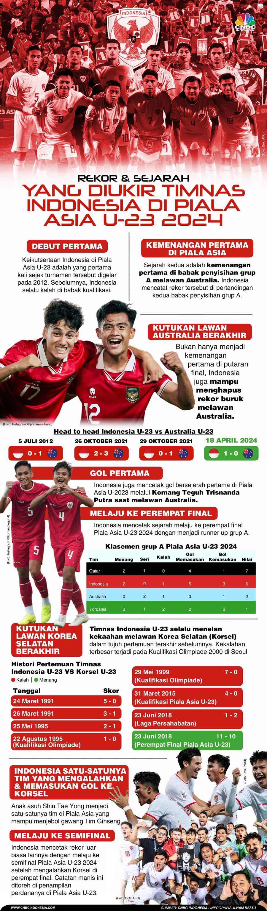 8 Rekor & Sejarah yang Diukir Timnas Indonesia di Piala Asia U-23 2024 8 Rekor & Sejarah yang Diukir Timnas Indonesia di Piala Asia U-23 2024
