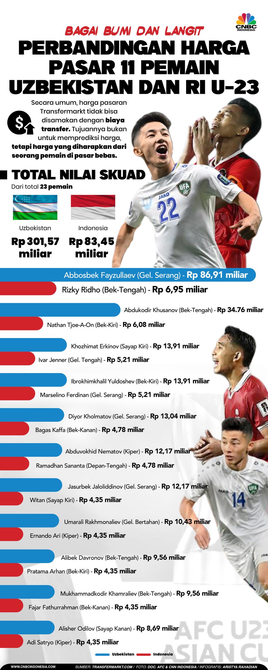 Perbandingan HArga Pasar 11 pemain Uzbekistan dan RI U-23