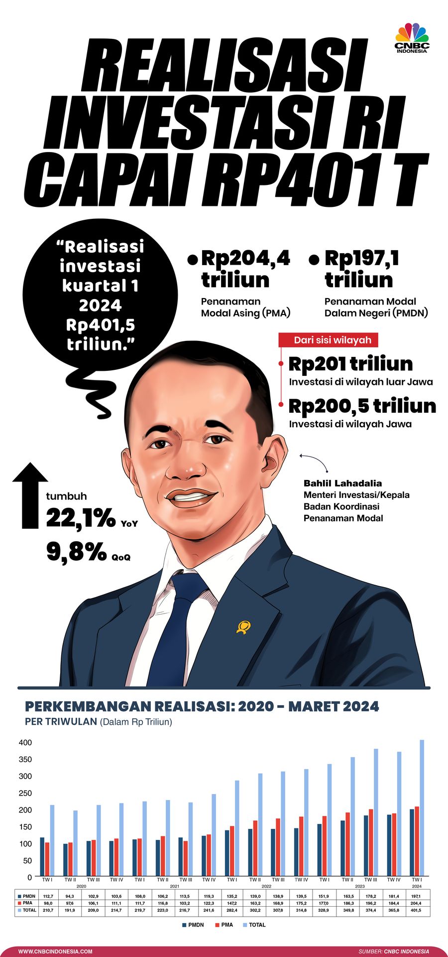 Infografis, Realisasi Investasi RI Capai Rp401 T