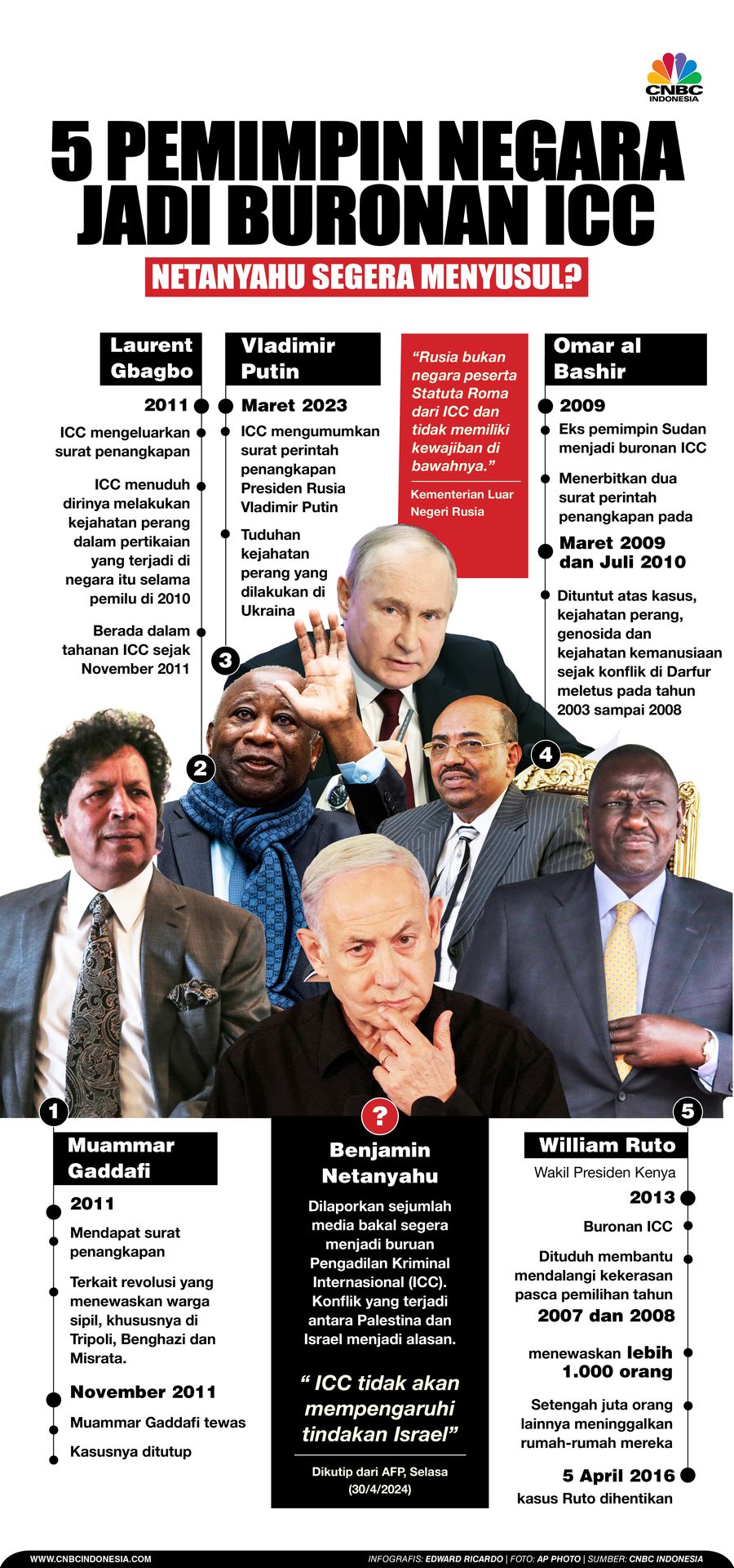 Infografis, 5 Pemimpin Negara Jadi Buronan ICC Infografis, 5 Pemimpin Negara Jadi Buronan ICC