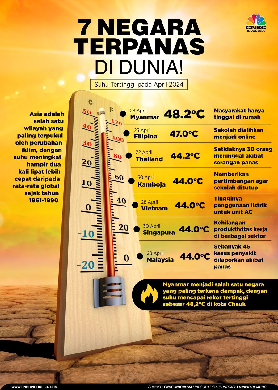 Infografis, 7 Negara dengan Suhu Terpanas di Dunia