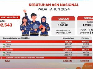 Pembobotan Nilai Tes CPNS 2024, Cek Ketentuan Selengkapnya!