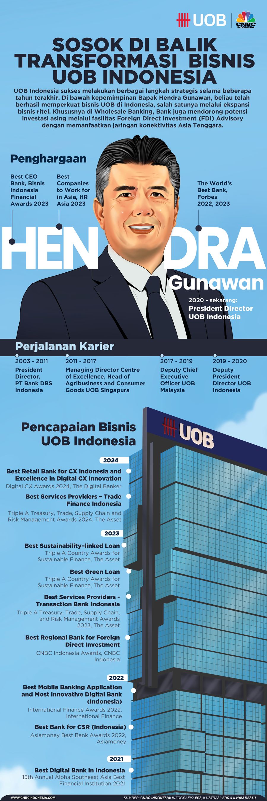 Infografis, Sosok Dibalik Transformasi  Bisnis UOB Indonesia