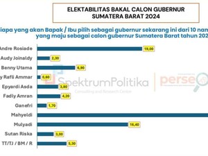 Survei Terbaru Spektrum Politika: Andre Rosiade Berpeluang Kalahkan Mahyeldi di Pilgub Sumbar