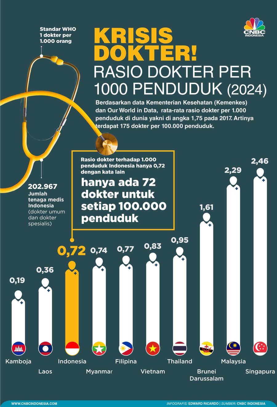 Infografis, Krisis Dokter! Rasio Dokter per 1000 Penduduk (2024) Infografis, Krisis Dokter! Rasio Dokter per 1000 Penduduk (2024)