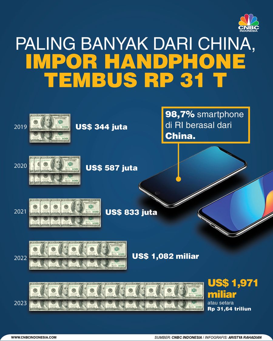 paling banyak dari China, Impor HandPhone Tembus Rp 31 T