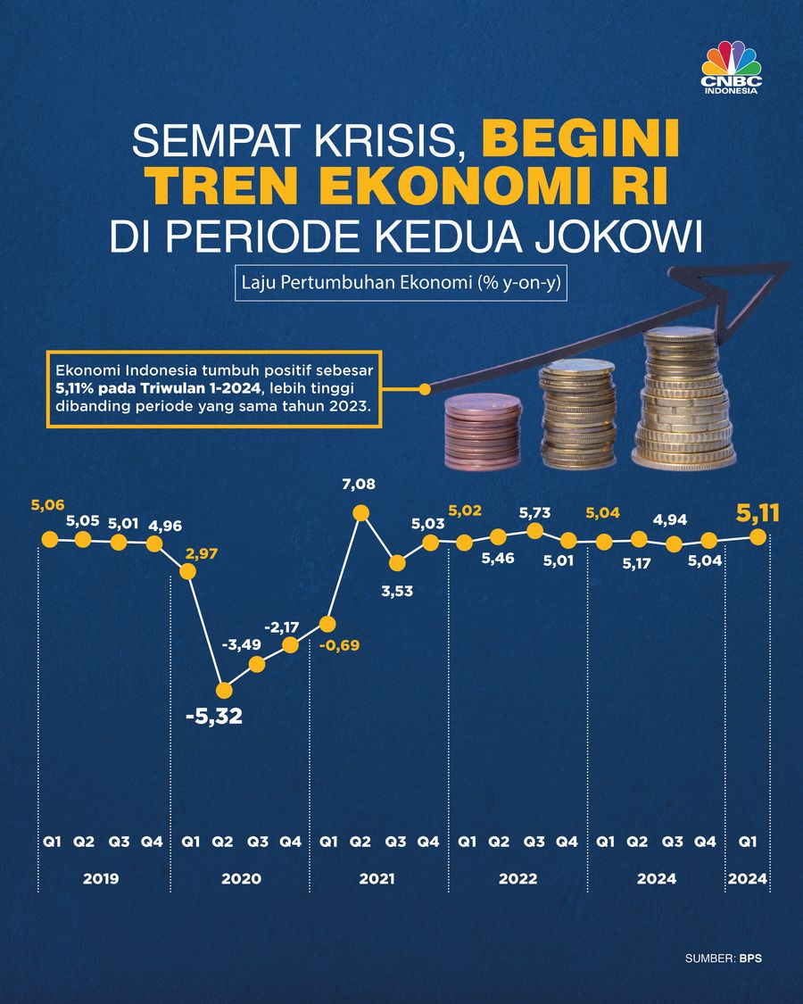 Sempat Krisis, Begini Tren Ekonomi RI di Periode Kedua Jokowi