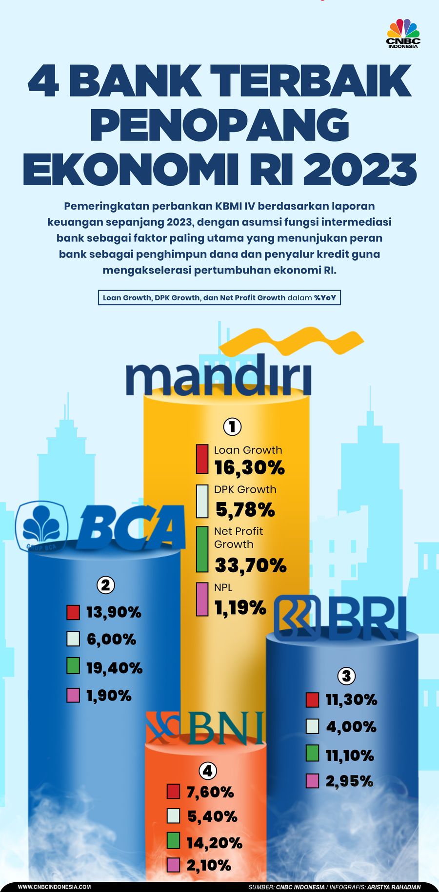4 Bank Terbaik Penopang Ekonomi RI 2023