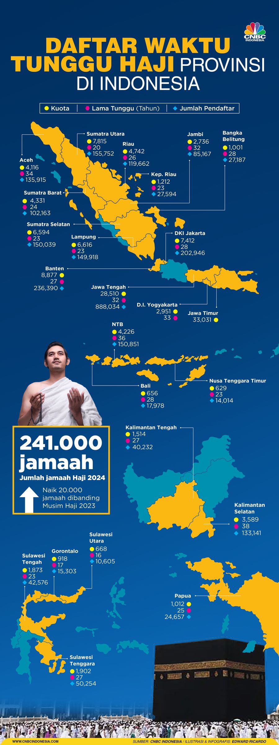 Infografis, Daftar Waktu Tunggu Haji Provinsi di Indonesia Infografis, Daftar Waktu Tunggu Haji Provinsi di Indonesia