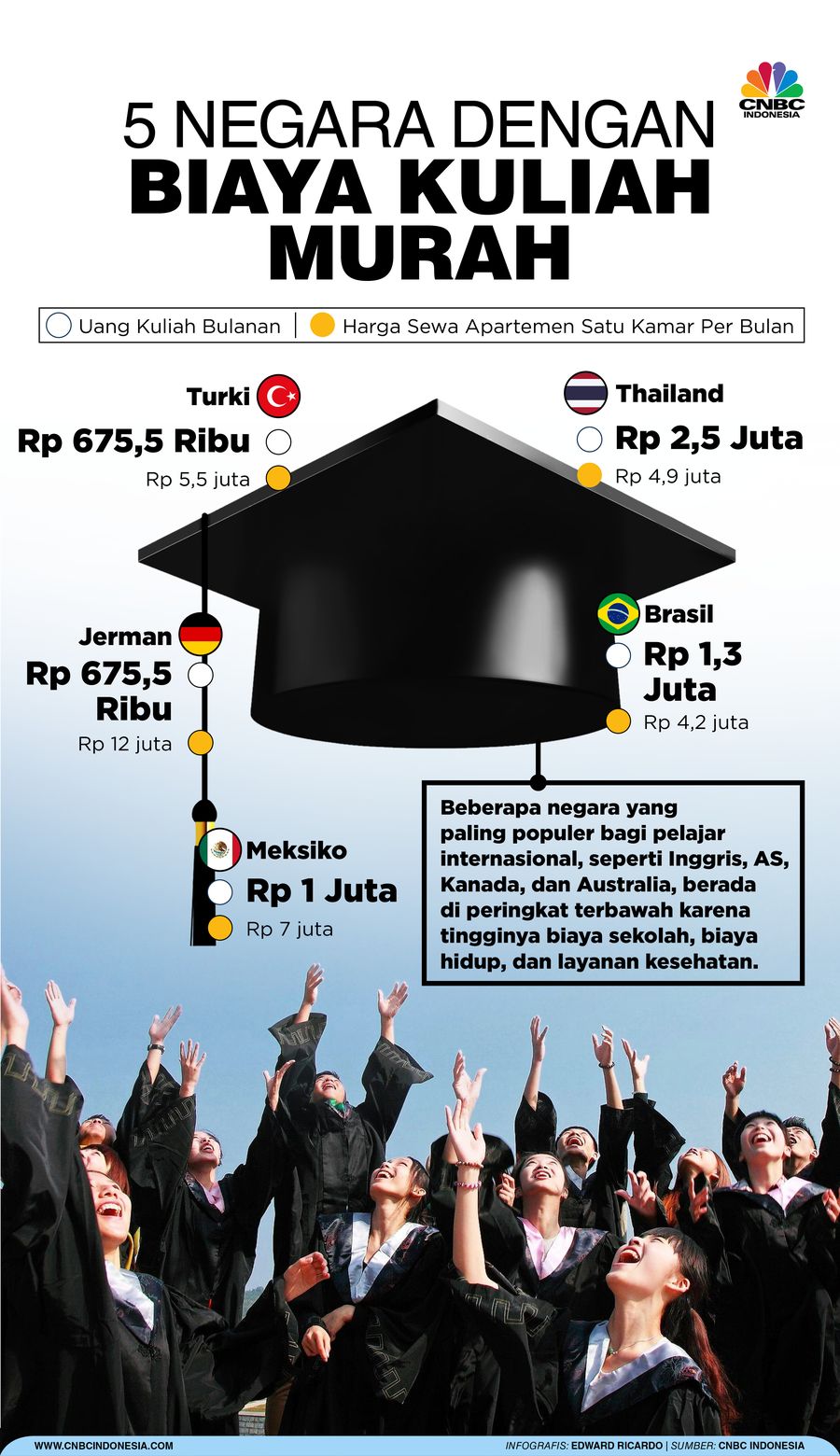 Infografis, 5 Negara dengan Biaya Kuliah Murah